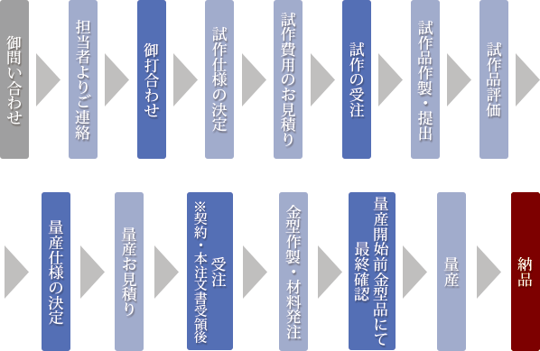 御問い合わせ～納品までの流れ